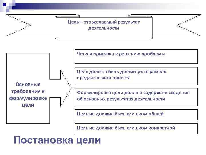 Цель – это желаемый результат деятельности Четкая привязка к решению проблемы Цель должна быть