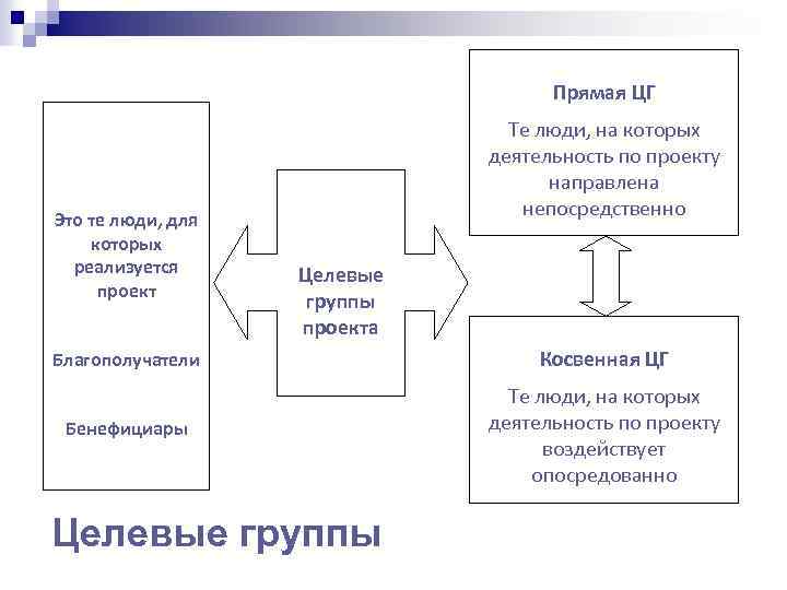 Прямая ЦГ Это те люди, для которых реализуется проект Те люди, на которых деятельность