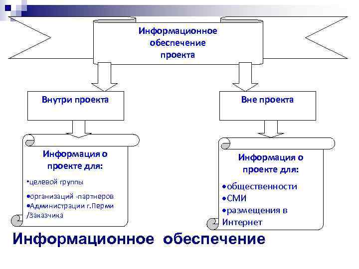 Информационное обеспечение проекта Внутри проекта Вне проекта Информация о проекте для: • целевой группы