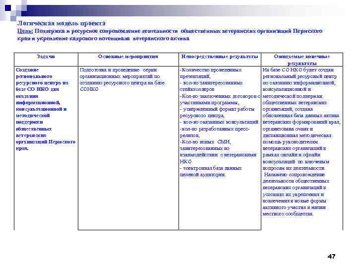 Логическая модель проекта Цель: Поддержка и ресурсное сопровождение деятельности общественных ветеранских организаций Пермского края