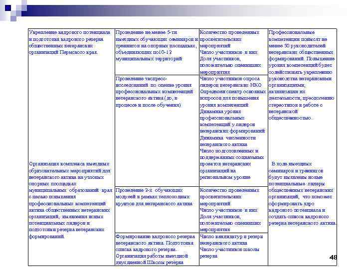 Укрепление кадрового потенциала и подготовка кадрового резерва общественных ветеранских организаций Пермского края. Проведение не