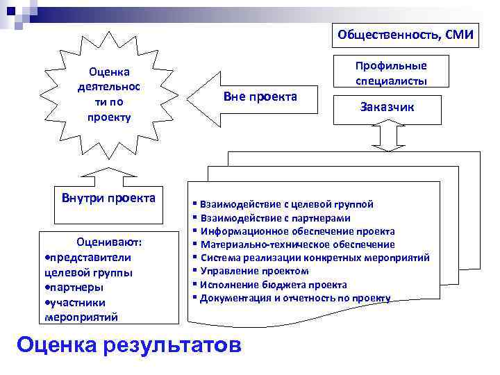 Общественность, СМИ Оценка деятельнос ти по проекту Внутри проекта Оценивают: ·представители целевой группы ·партнеры