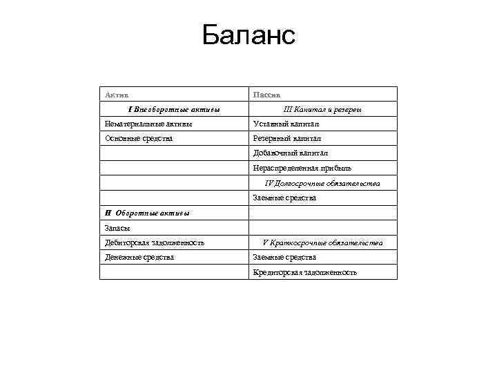 Баланс Актив I Внеоборотные активы Пассив III Капитал и резервы Нематериальные активы Уставный капитал