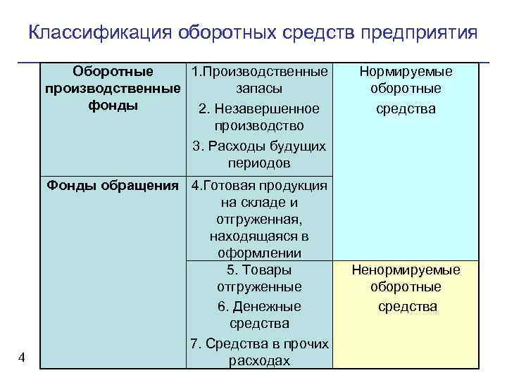 Классификация оборотных средств предприятия Оборотные 1. Производственные производственные запасы фонды 2. Незавершенное производство 3.