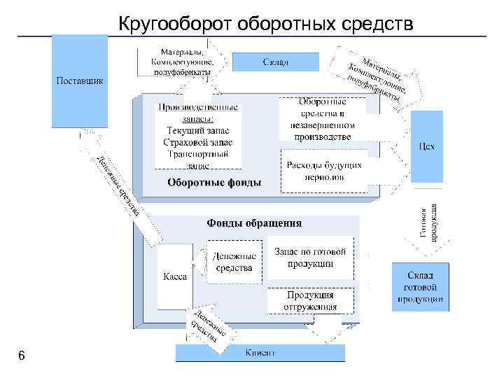 Кругооборотных средств 6 