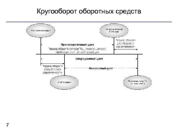 Схема кругооборота оборотного капитала