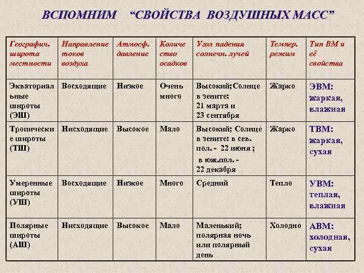 Где летом экваториальная воздушная масса