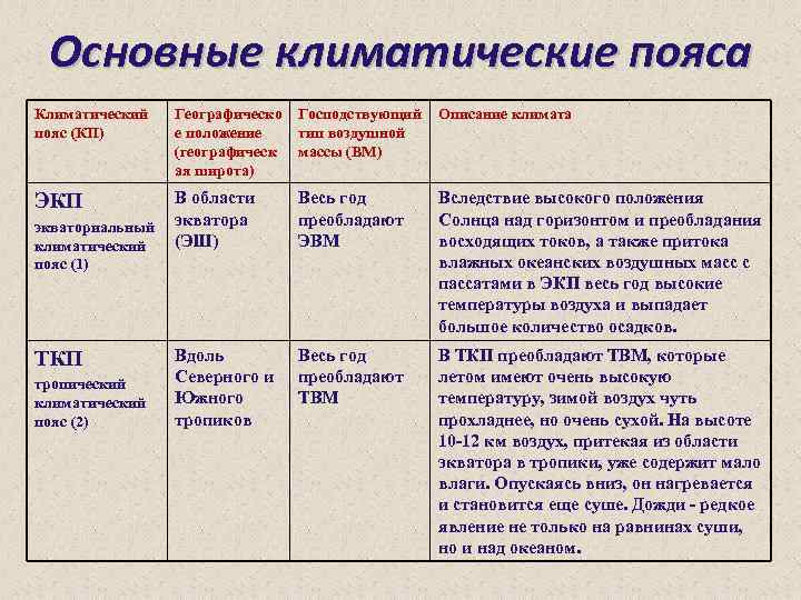 Основные климатические пояса Климатический пояс (КП) Географическо е положение (географическ ая широта) Господствующий тип