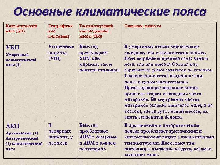 Основные климатические пояса Климатический пояс (КП) Географичес кое положение Господствующий тип воздушной массы (ВМ)