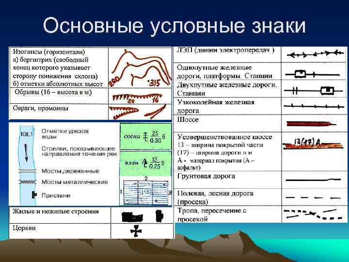 Основные условные знаки 