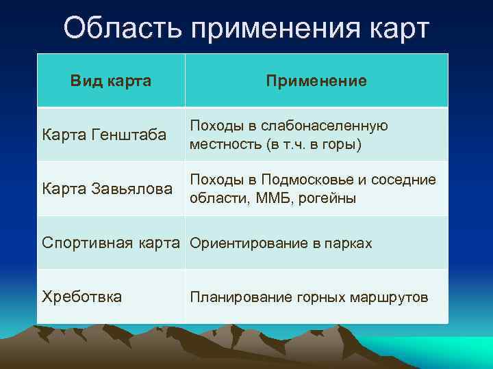 Область применения карт Вид карта Применение Карта Генштаба Походы в слабонаселенную местность (в т.