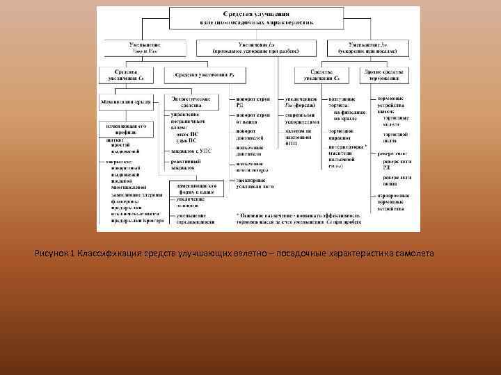 Рисунок 1 Классификация средств улучшающих взлетно – посадочные характеристика самолета 
