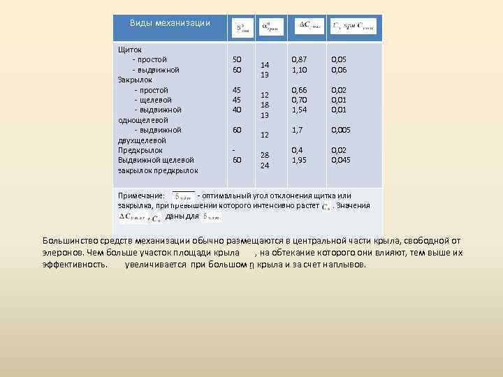 Виды механизации Щиток - простой - выдвижной Закрылок - простой - щелевой - выдвижной