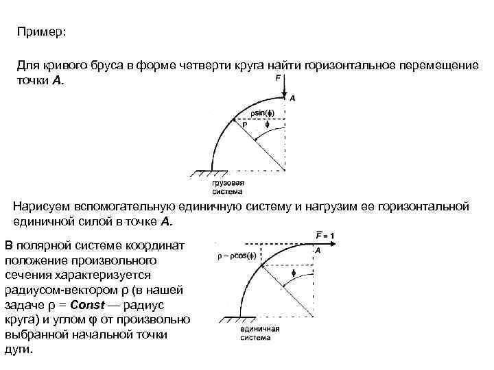 Пример: Для кривого бруса в форме четверти круга найти горизонтальное перемещение точки А. Нарисуем