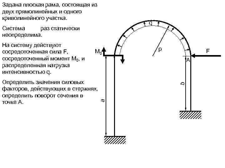 Задана плоская рама, состоящая из двух прямолинейных и одного криволинейного участка. q Система раз