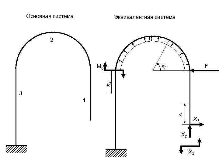 Основная система Эквивалентная система q 2 x 2 F x 3 M 0 3