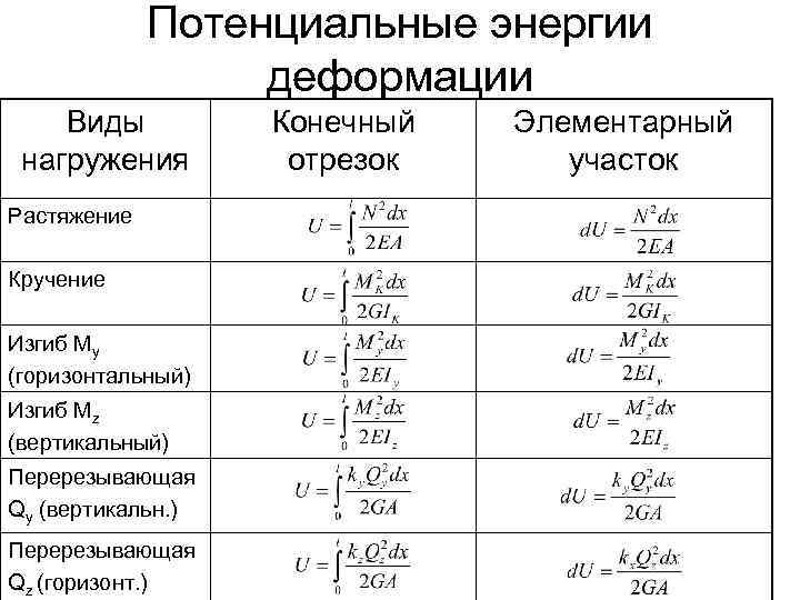 Потенциальные энергии деформации Виды нагружения Растяжение Кручение Изгиб My (горизонтальный) Изгиб Mz (вертикальный) Перерезывающая