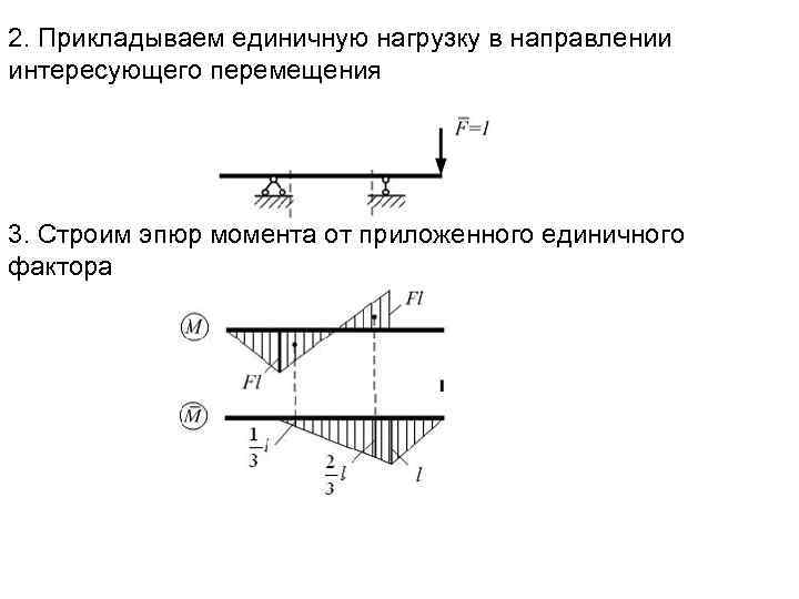 2. Прикладываем единичную нагрузку в направлении интересующего перемещения 3. Строим эпюр момента от приложенного