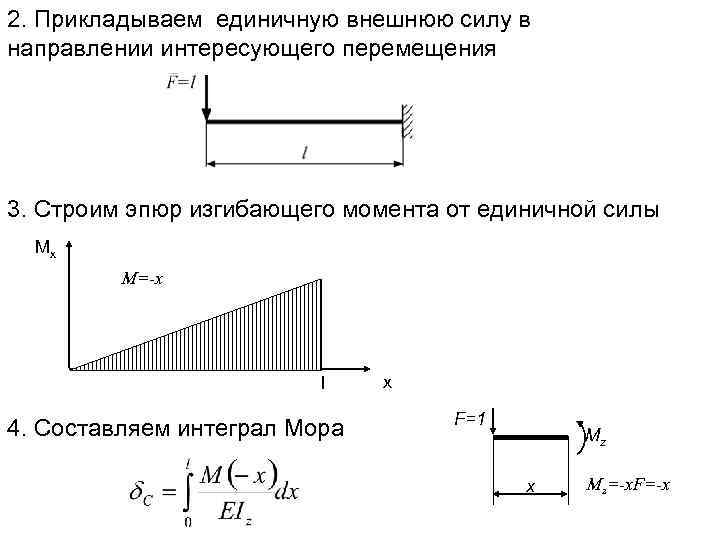 2. Прикладываем единичную внешнюю силу в направлении интересующего перемещения 3. Строим эпюр изгибающего момента