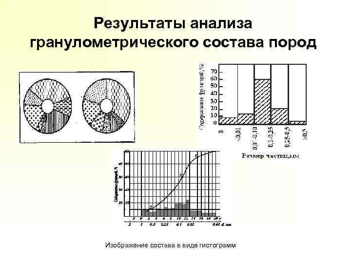 Результаты анализа гранулометрического состава пород Изображение состава в виде гистограмм 