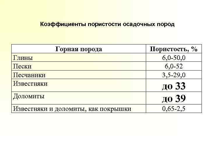 Коэффициенты пористости осадочных пород Горная порода Глины Пески Песчаники Известняки Доломиты Известняки и доломиты,