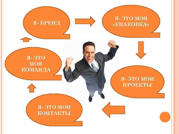 Я- БРЕНД Я- ЭТО МОЯ «УПАКОВКА» Я- ЭТО МОЯ КОМАНДА Я- ЭТО МОИ ПРОЕКТЫ