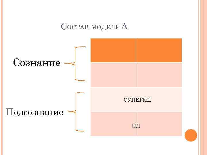 СОСТАВ МОДЕЛИ А Сознание СУПЕРИД Подсознание ИД 
