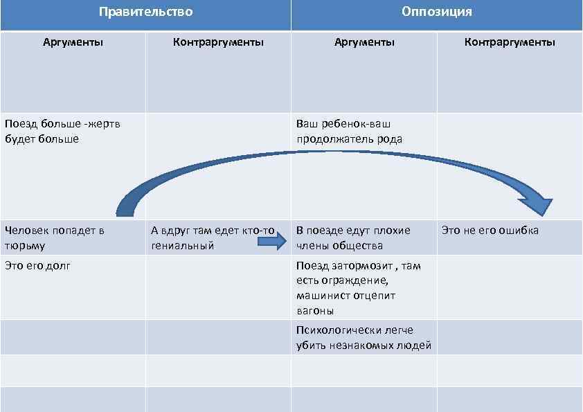 Правительство Аргументы Контраргументы Поезд больше -жертв будет больше Человек попадет в тюрьму Это его
