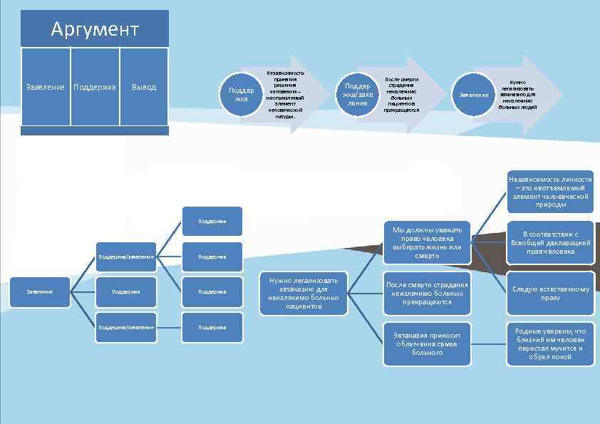 Аргумент Заявление Поддержка Вывод Поддер жка Независимость принятия решения человеком – неотъемлемый элемент человеческой