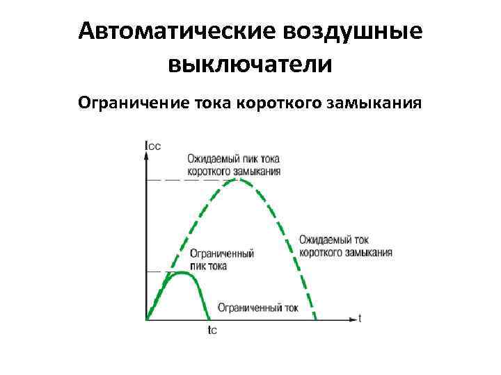 Автоматические воздушные выключатели Ограничение тока короткого замыкания 