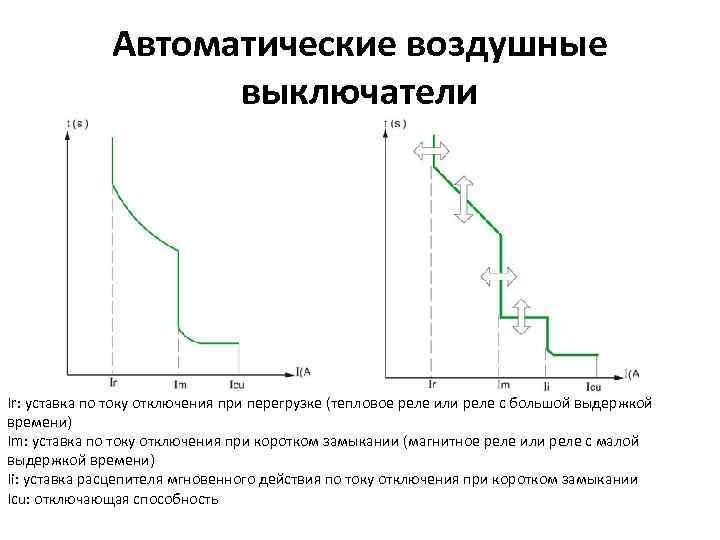 Автоматические воздушные выключатели Ir: уставка по току отключения при перегрузке (тепловое реле или реле