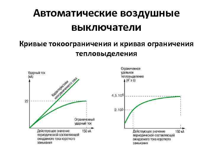 Автоматические воздушные выключатели Кривые токоограничения и кривая ограничения тепловыделения 