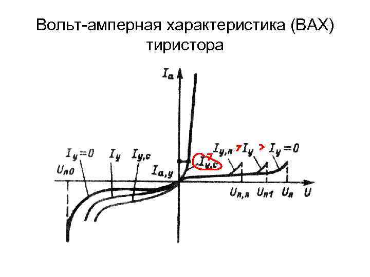 Вах тринистора показана на рисунке