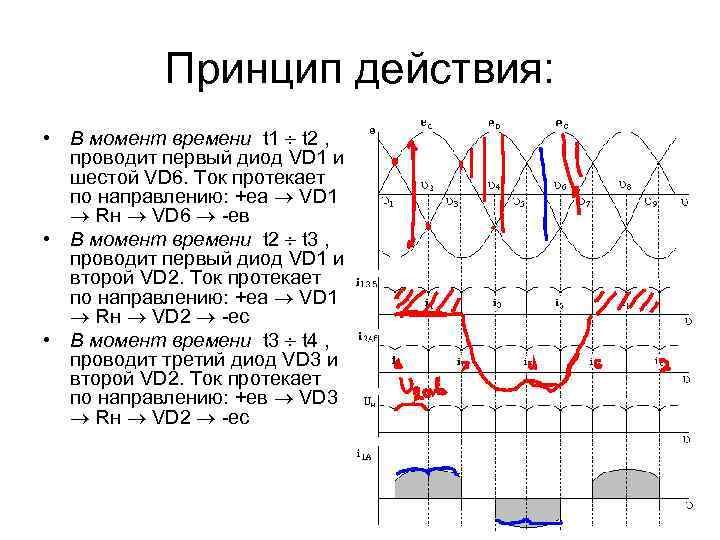 Принцип действия: • В момент времени t 1 t 2 , проводит первый диод