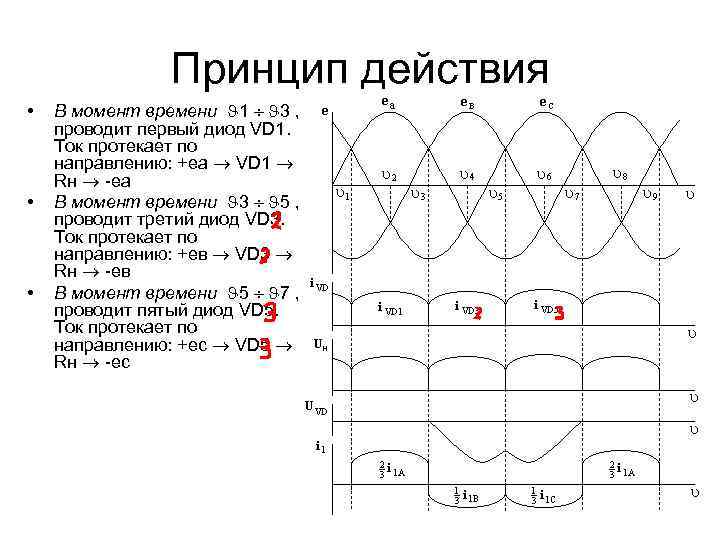 Принцип действия • • • В момент времени 1 3 , проводит первый диод