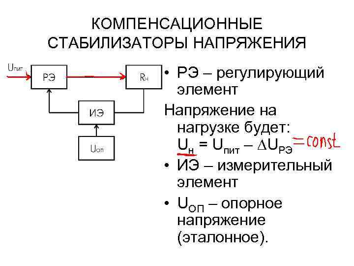 КОМПЕНСАЦИОННЫЕ СТАБИЛИЗАТОРЫ НАПРЯЖЕНИЯ • РЭ – регулирующий элемент Напряжение на нагрузке будет: Uн =