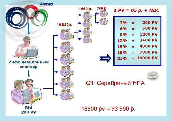 1 560 р. 390 р. 1 PV = 65 р. + НДС = 200