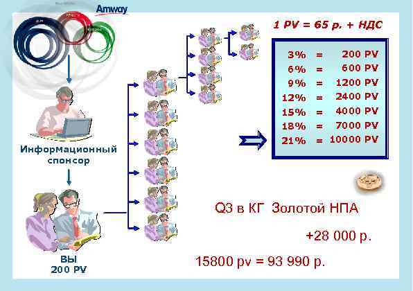 1 PV = 65 р. + НДС 3% 200 PV 6% = 600 PV
