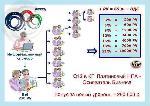 1 PV = 65 р. + НДС 3% 200 PV 6% = 600 PV