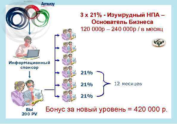 3 x 21% - Изумрудный НПА – Основатель Бизнеса 120 000 р – 240