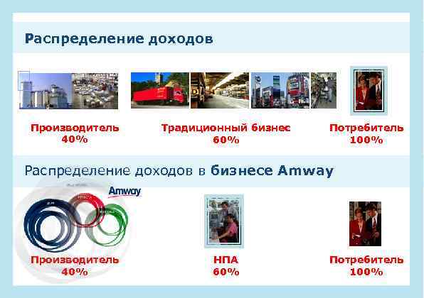 Распределение доходов Производитель 40% Традиционный бизнес 60% Потребитель 100% Распределение доходов в бизнесе Amway