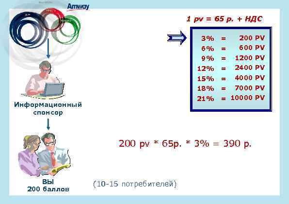 1 pv = 65 р. + НДС 3% 200 PV 6% = 600 PV