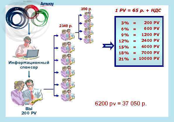 390 р. 1 PV = 65 р. + НДС 200 PV 6% = 600
