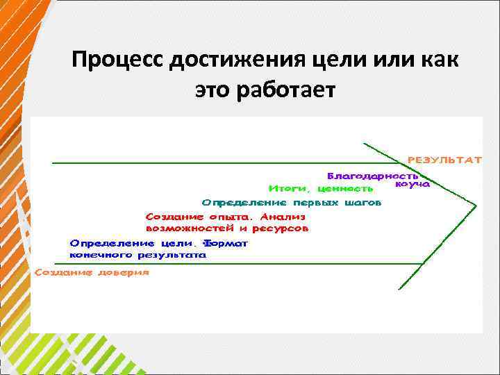 Процесс достижения цели или как это работает 