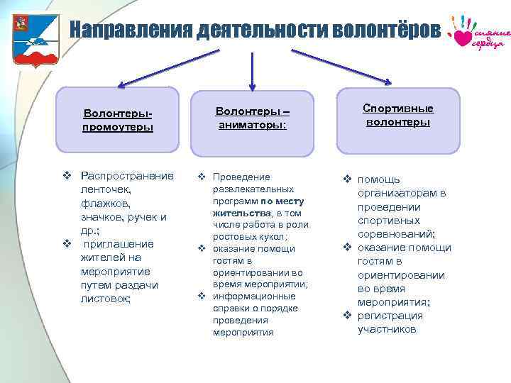 Направления деятельности волонтёров Волонтерыпромоутеры Волонтеры – аниматоры: Спортивные волонтеры v Распространение ленточек, флажков, значков,