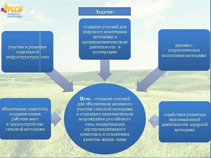 Задачи: участие в развитии социальной инфраструктуры села обеспечение занятости, создание новых рабочих мест и