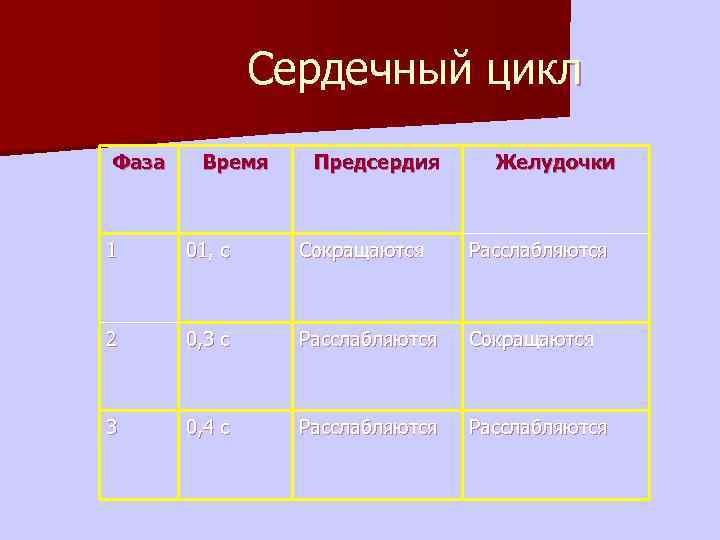 Сердечный цикл Фаза Время Предсердия Желудочки 1 01, с Сокращаются Расслабляются 2 0, 3