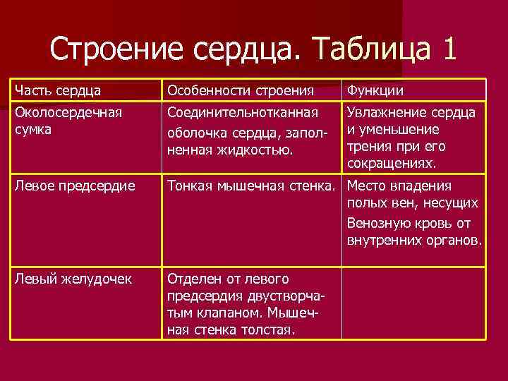 Строение сердца. Таблица 1 Часть сердца Особенности строения Функции Околосердечная сумка Соединительнотканная оболочка сердца,