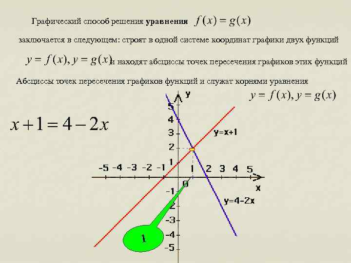 Координаты точек пересечения графика линейной функции