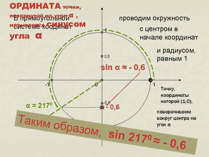 Синус угла ордината